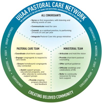 A graphic shows that the UUAA Pastoral Care network includes the ministerial team, the pastoral care team, and the participation of all congregants.